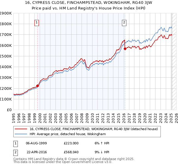 16, CYPRESS CLOSE, FINCHAMPSTEAD, WOKINGHAM, RG40 3JW: Price paid vs HM Land Registry's House Price Index