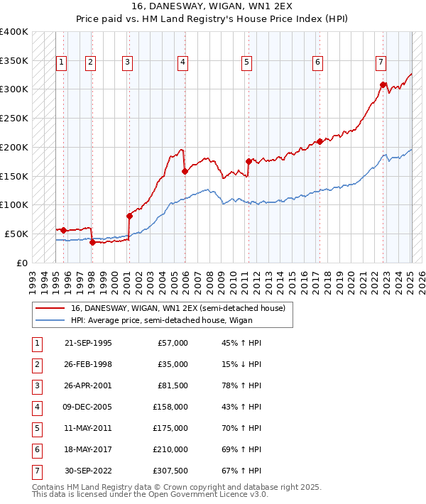 16, DANESWAY, WIGAN, WN1 2EX: Price paid vs HM Land Registry's House Price Index