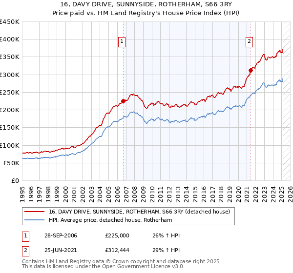 16, DAVY DRIVE, SUNNYSIDE, ROTHERHAM, S66 3RY: Price paid vs HM Land Registry's House Price Index