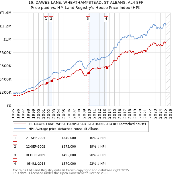 16, DAWES LANE, WHEATHAMPSTEAD, ST ALBANS, AL4 8FF: Price paid vs HM Land Registry's House Price Index