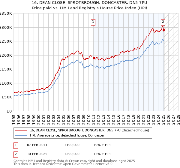 16, DEAN CLOSE, SPROTBROUGH, DONCASTER, DN5 7PU: Price paid vs HM Land Registry's House Price Index