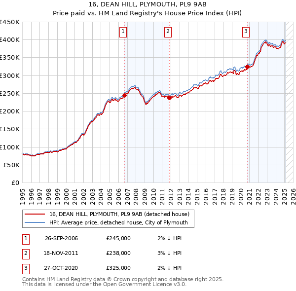 16, DEAN HILL, PLYMOUTH, PL9 9AB: Price paid vs HM Land Registry's House Price Index