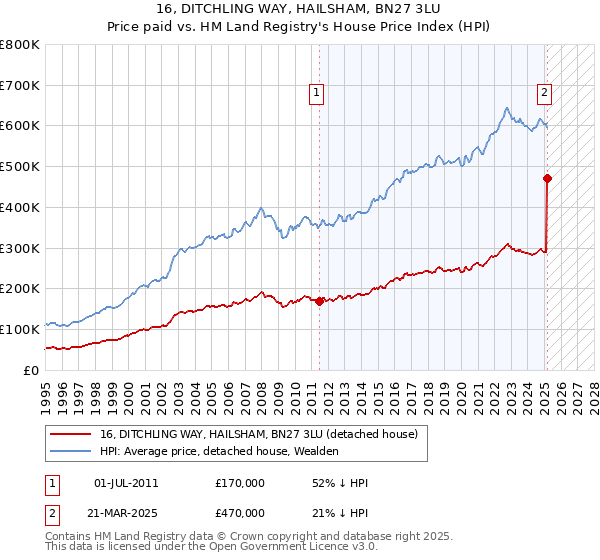 16, DITCHLING WAY, HAILSHAM, BN27 3LU: Price paid vs HM Land Registry's House Price Index