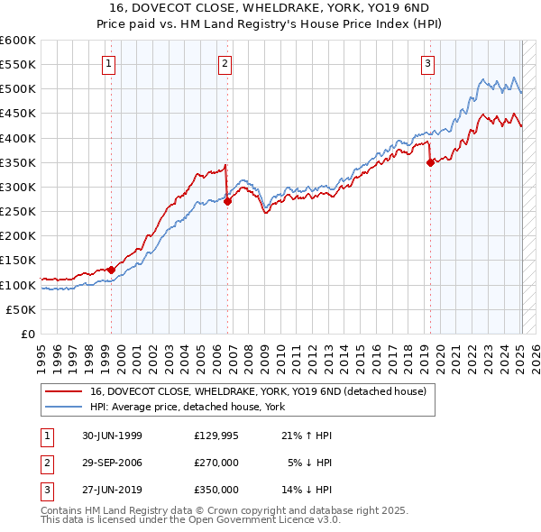 16, DOVECOT CLOSE, WHELDRAKE, YORK, YO19 6ND: Price paid vs HM Land Registry's House Price Index