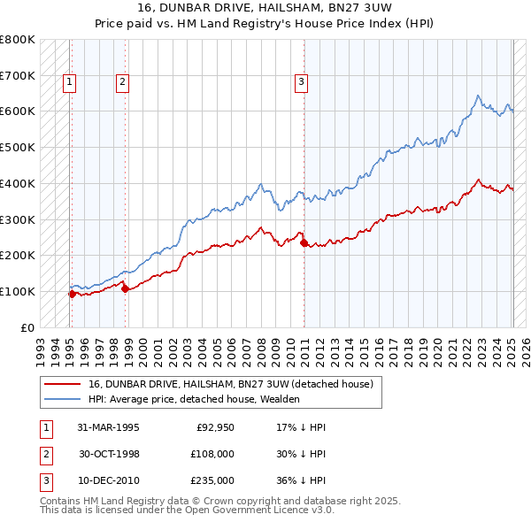 16, DUNBAR DRIVE, HAILSHAM, BN27 3UW: Price paid vs HM Land Registry's House Price Index