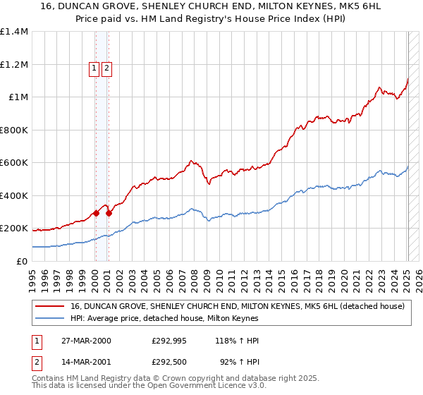 16, DUNCAN GROVE, SHENLEY CHURCH END, MILTON KEYNES, MK5 6HL: Price paid vs HM Land Registry's House Price Index
