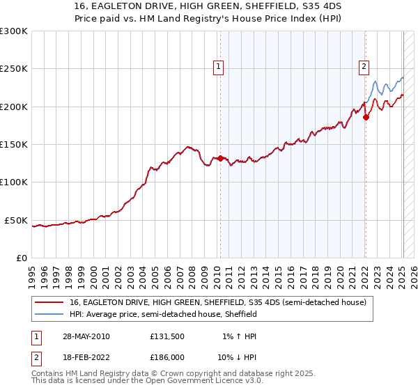 16, EAGLETON DRIVE, HIGH GREEN, SHEFFIELD, S35 4DS: Price paid vs HM Land Registry's House Price Index