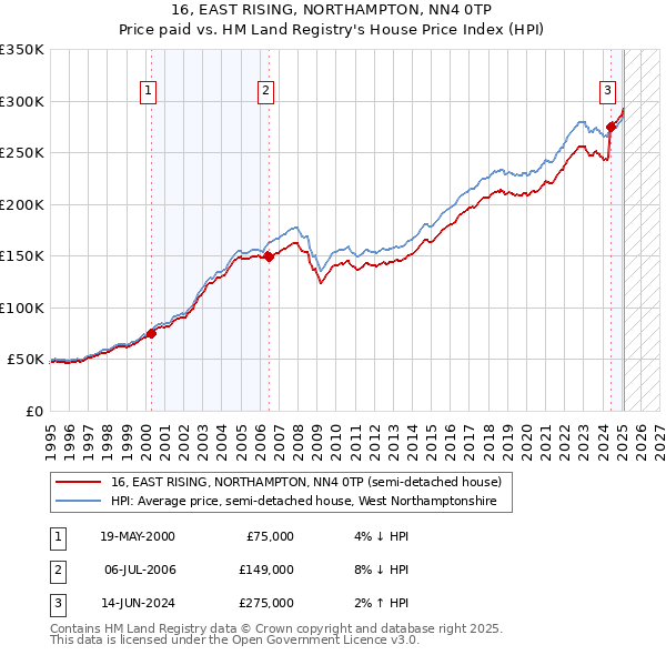 16, EAST RISING, NORTHAMPTON, NN4 0TP: Price paid vs HM Land Registry's House Price Index