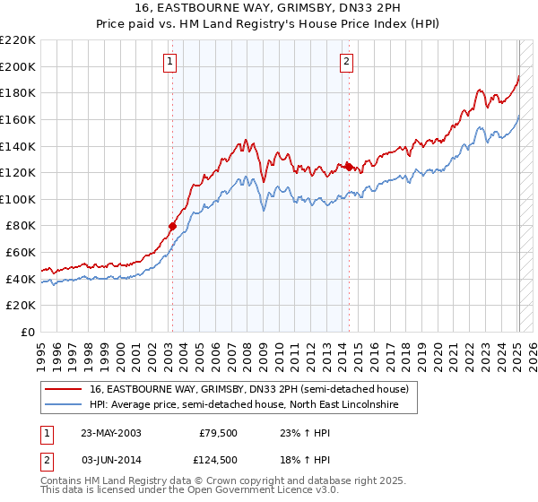 16, EASTBOURNE WAY, GRIMSBY, DN33 2PH: Price paid vs HM Land Registry's House Price Index