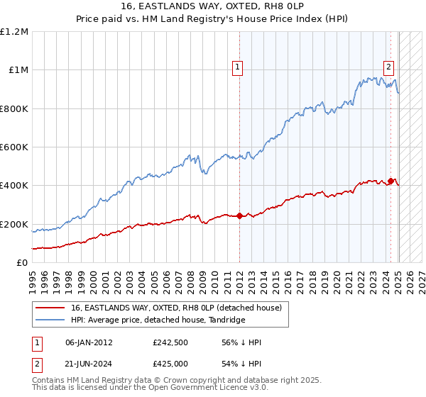 16, EASTLANDS WAY, OXTED, RH8 0LP: Price paid vs HM Land Registry's House Price Index
