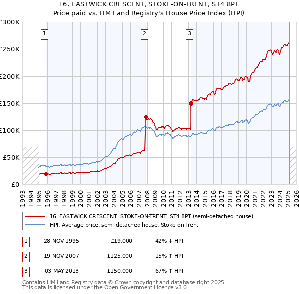 16, EASTWICK CRESCENT, STOKE-ON-TRENT, ST4 8PT: Price paid vs HM Land Registry's House Price Index