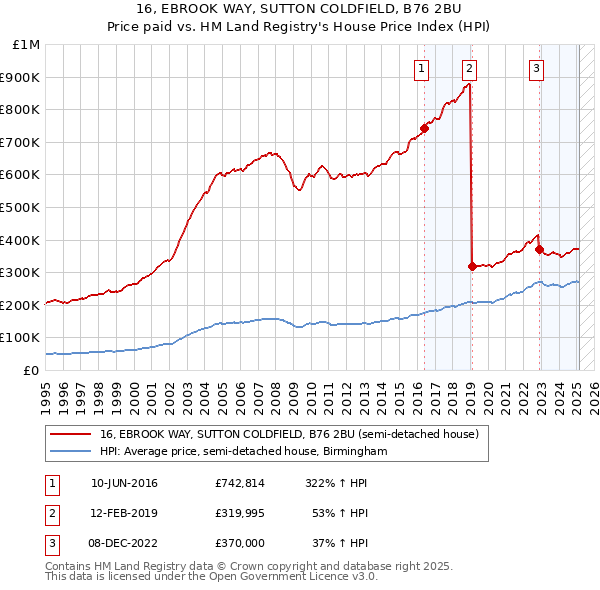 16, EBROOK WAY, SUTTON COLDFIELD, B76 2BU: Price paid vs HM Land Registry's House Price Index