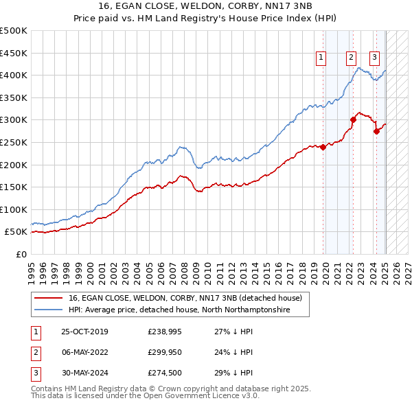 16, EGAN CLOSE, WELDON, CORBY, NN17 3NB: Price paid vs HM Land Registry's House Price Index