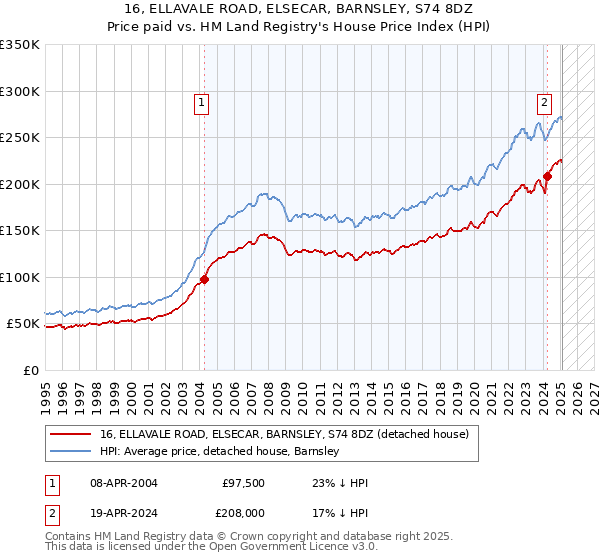 16, ELLAVALE ROAD, ELSECAR, BARNSLEY, S74 8DZ: Price paid vs HM Land Registry's House Price Index