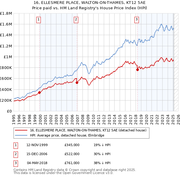 16, ELLESMERE PLACE, WALTON-ON-THAMES, KT12 5AE: Price paid vs HM Land Registry's House Price Index