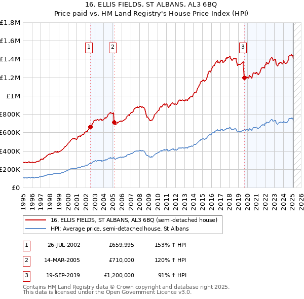 16, ELLIS FIELDS, ST ALBANS, AL3 6BQ: Price paid vs HM Land Registry's House Price Index