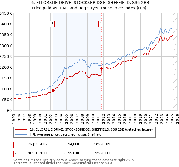 16, ELLORSLIE DRIVE, STOCKSBRIDGE, SHEFFIELD, S36 2BB: Price paid vs HM Land Registry's House Price Index