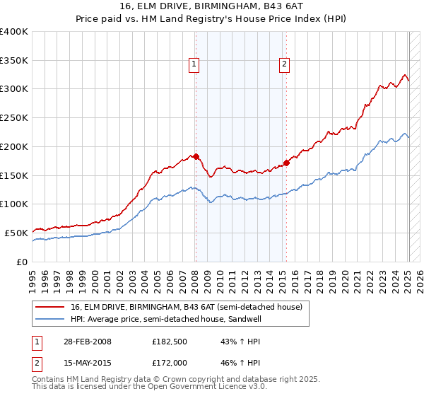 16, ELM DRIVE, BIRMINGHAM, B43 6AT: Price paid vs HM Land Registry's House Price Index