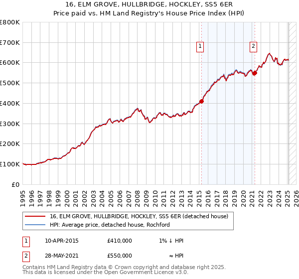 16, ELM GROVE, HULLBRIDGE, HOCKLEY, SS5 6ER: Price paid vs HM Land Registry's House Price Index