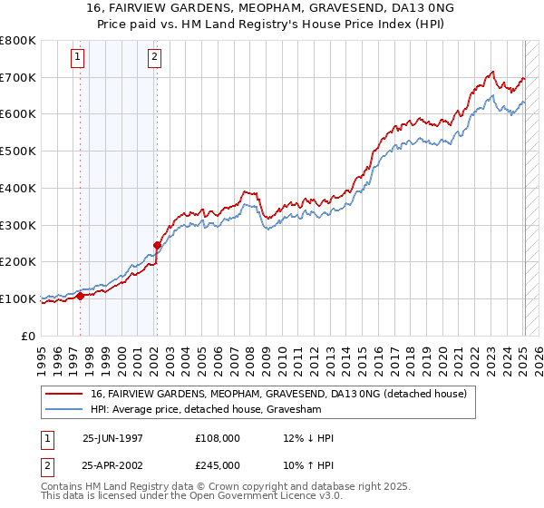 16, FAIRVIEW GARDENS, MEOPHAM, GRAVESEND, DA13 0NG: Price paid vs HM Land Registry's House Price Index