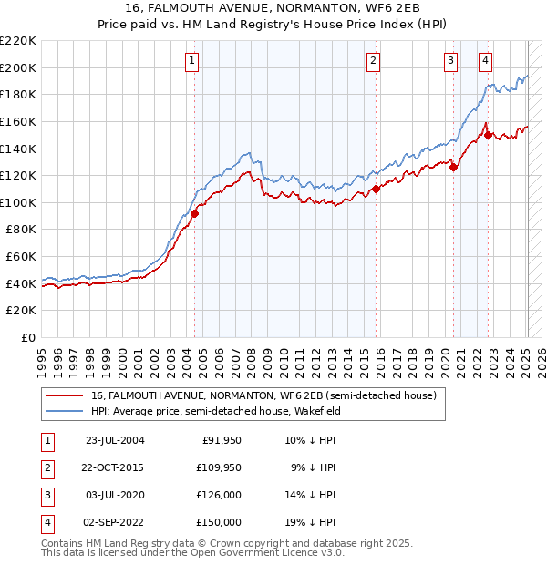 16, FALMOUTH AVENUE, NORMANTON, WF6 2EB: Price paid vs HM Land Registry's House Price Index