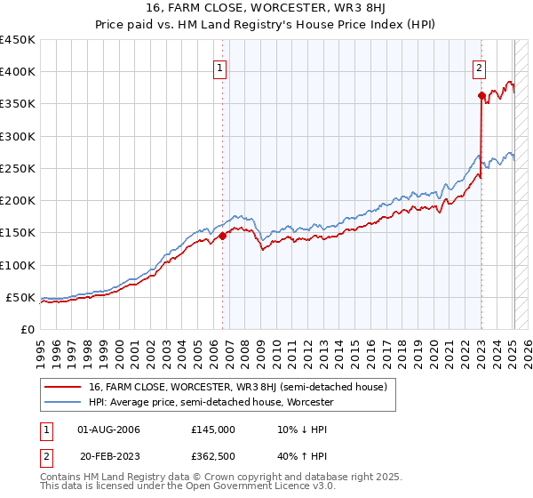 16, FARM CLOSE, WORCESTER, WR3 8HJ: Price paid vs HM Land Registry's House Price Index
