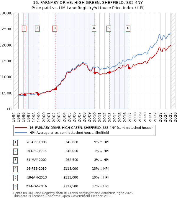 16, FARNABY DRIVE, HIGH GREEN, SHEFFIELD, S35 4NY: Price paid vs HM Land Registry's House Price Index