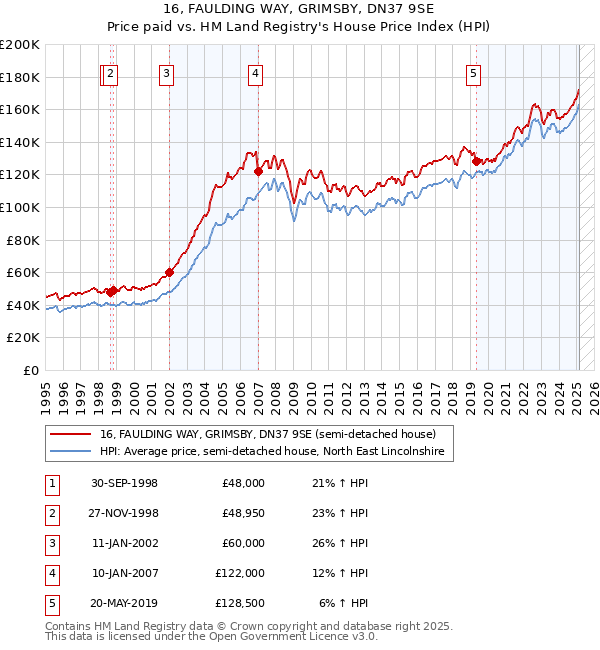 16, FAULDING WAY, GRIMSBY, DN37 9SE: Price paid vs HM Land Registry's House Price Index