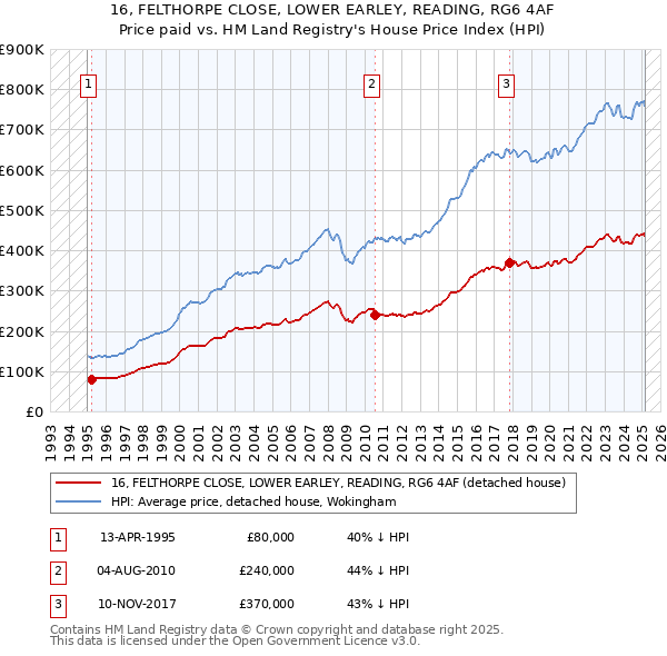 16, FELTHORPE CLOSE, LOWER EARLEY, READING, RG6 4AF: Price paid vs HM Land Registry's House Price Index