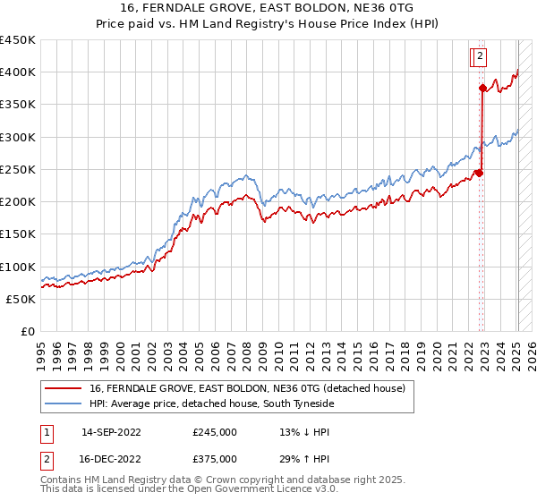 16, FERNDALE GROVE, EAST BOLDON, NE36 0TG: Price paid vs HM Land Registry's House Price Index