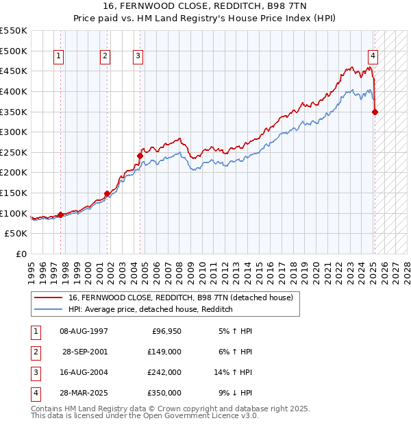 16, FERNWOOD CLOSE, REDDITCH, B98 7TN: Price paid vs HM Land Registry's House Price Index