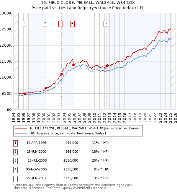 16, FIELD CLOSE, PELSALL, WALSALL, WS4 1DX: Price paid vs HM Land Registry's House Price Index