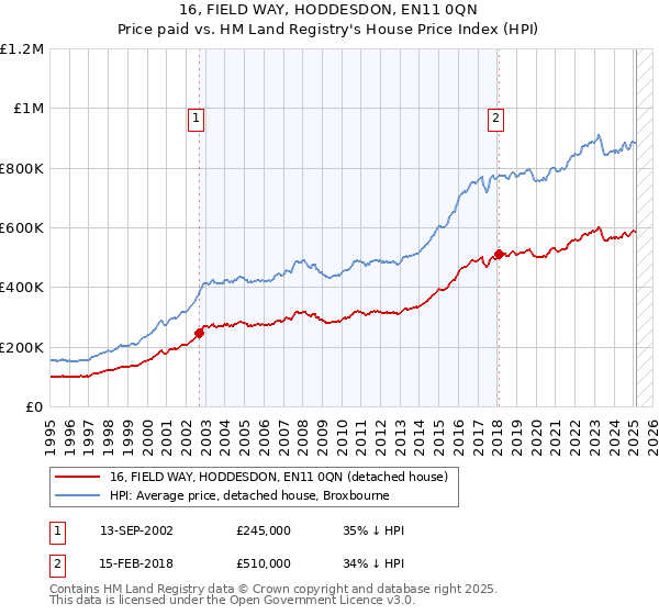16, FIELD WAY, HODDESDON, EN11 0QN: Price paid vs HM Land Registry's House Price Index
