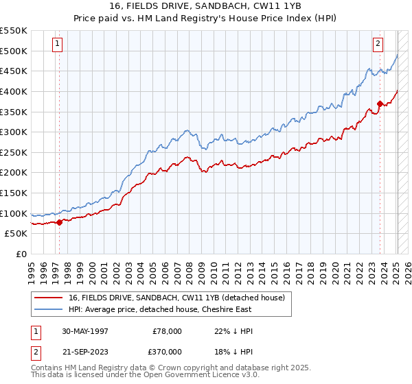 16, FIELDS DRIVE, SANDBACH, CW11 1YB: Price paid vs HM Land Registry's House Price Index