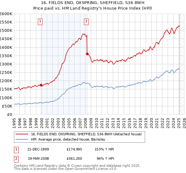 16, FIELDS END, OXSPRING, SHEFFIELD, S36 8WH: Price paid vs HM Land Registry's House Price Index