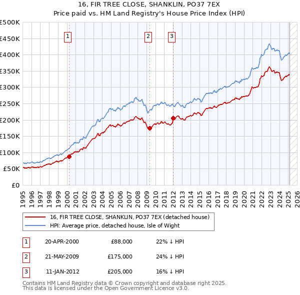 16, FIR TREE CLOSE, SHANKLIN, PO37 7EX: Price paid vs HM Land Registry's House Price Index