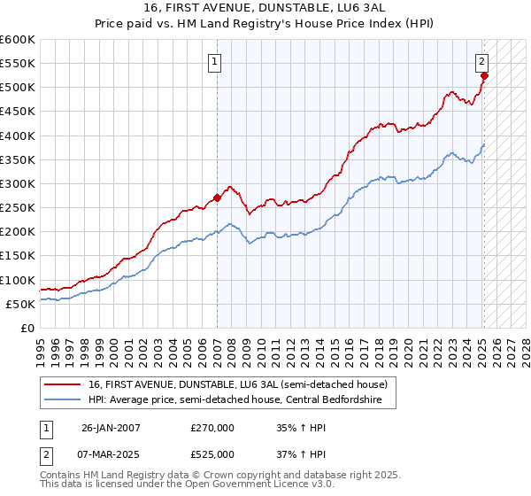 16, FIRST AVENUE, DUNSTABLE, LU6 3AL: Price paid vs HM Land Registry's House Price Index