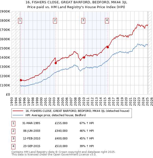 16, FISHERS CLOSE, GREAT BARFORD, BEDFORD, MK44 3JL: Price paid vs HM Land Registry's House Price Index