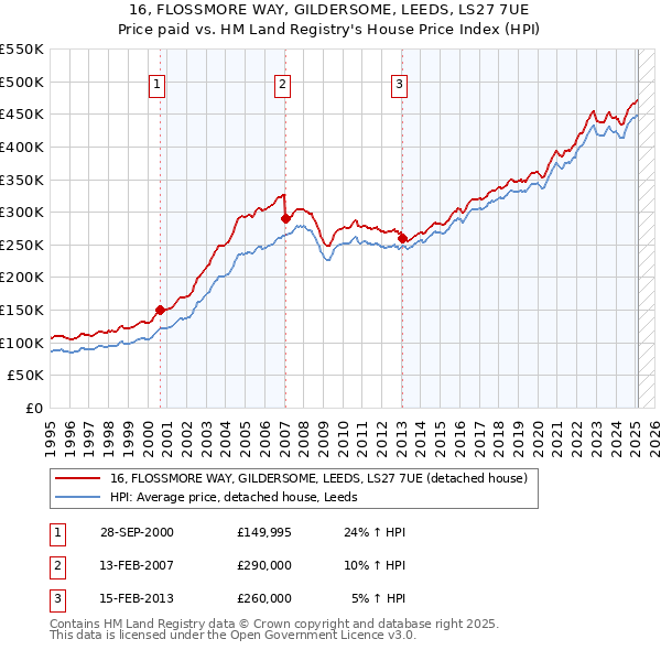 16, FLOSSMORE WAY, GILDERSOME, LEEDS, LS27 7UE: Price paid vs HM Land Registry's House Price Index