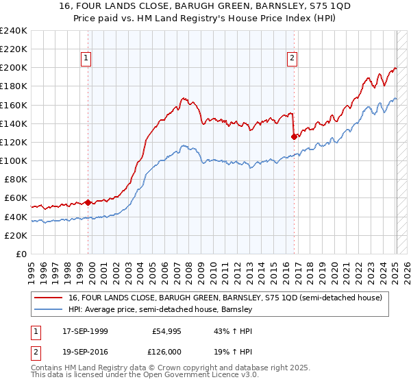 16, FOUR LANDS CLOSE, BARUGH GREEN, BARNSLEY, S75 1QD: Price paid vs HM Land Registry's House Price Index