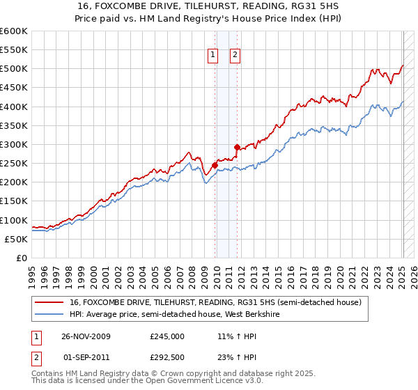 16, FOXCOMBE DRIVE, TILEHURST, READING, RG31 5HS: Price paid vs HM Land Registry's House Price Index