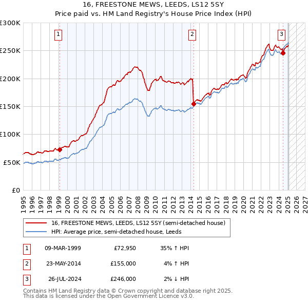 16, FREESTONE MEWS, LEEDS, LS12 5SY: Price paid vs HM Land Registry's House Price Index