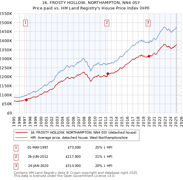 16, FROSTY HOLLOW, NORTHAMPTON, NN4 0SY: Price paid vs HM Land Registry's House Price Index