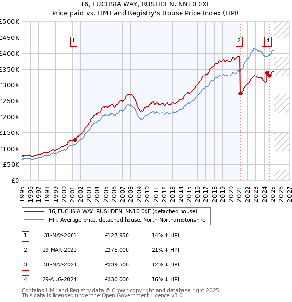 16, FUCHSIA WAY, RUSHDEN, NN10 0XF: Price paid vs HM Land Registry's House Price Index
