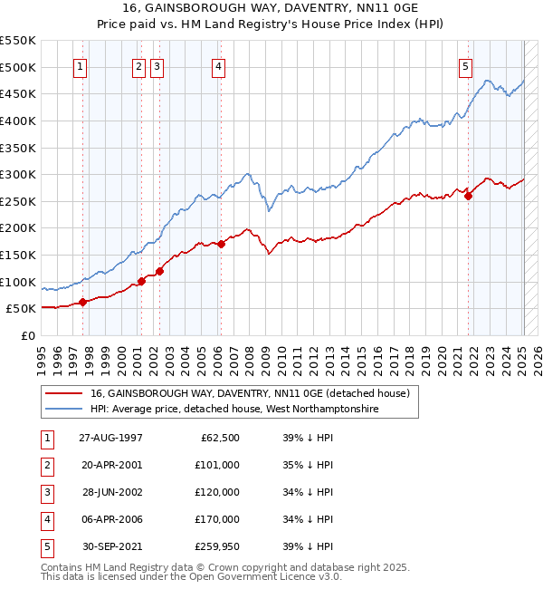 16, GAINSBOROUGH WAY, DAVENTRY, NN11 0GE: Price paid vs HM Land Registry's House Price Index