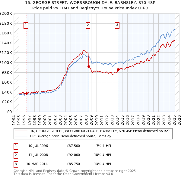16, GEORGE STREET, WORSBROUGH DALE, BARNSLEY, S70 4SP: Price paid vs HM Land Registry's House Price Index