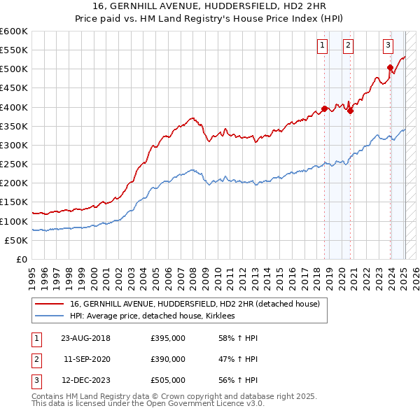 16, GERNHILL AVENUE, HUDDERSFIELD, HD2 2HR: Price paid vs HM Land Registry's House Price Index