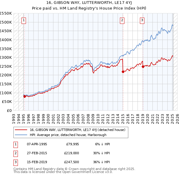 16, GIBSON WAY, LUTTERWORTH, LE17 4YJ: Price paid vs HM Land Registry's House Price Index