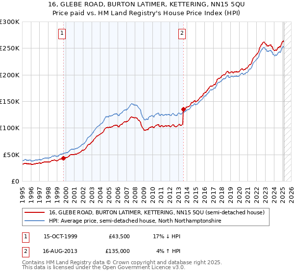 16, GLEBE ROAD, BURTON LATIMER, KETTERING, NN15 5QU: Price paid vs HM Land Registry's House Price Index