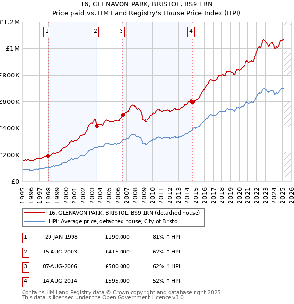 16, GLENAVON PARK, BRISTOL, BS9 1RN: Price paid vs HM Land Registry's House Price Index